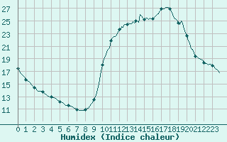 Courbe de l'humidex pour Tour-en-Sologne (41)