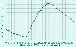 Courbe de l'humidex pour Die (26)