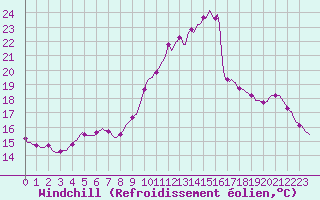 Courbe du refroidissement olien pour Seichamps (54)