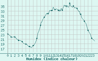 Courbe de l'humidex pour Bannalec (29)