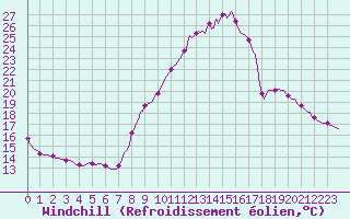 Courbe du refroidissement olien pour Fameck (57)