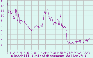 Courbe du refroidissement olien pour Villarzel (Sw)