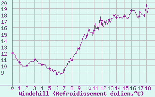 Courbe du refroidissement olien pour Belvs (24)