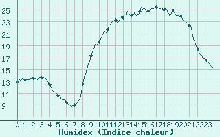 Courbe de l'humidex pour Tigery (91)