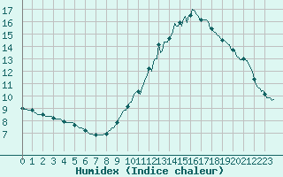 Courbe de l'humidex pour Baron (33)