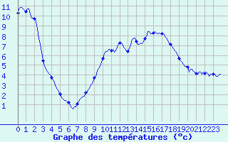 Courbe de tempratures pour Prads-Haute-Blone (04)
