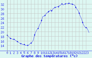 Courbe de tempratures pour Seichamps (54)