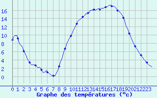 Courbe de tempratures pour Tauxigny (37)