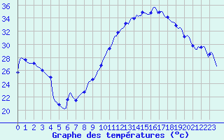 Courbe de tempratures pour Thoiras (30)