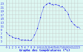 Courbe de tempratures pour Lans-en-Vercors (38)