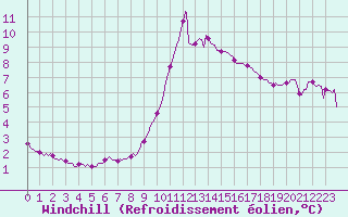 Courbe du refroidissement olien pour Orlu - Les Ioules (09)