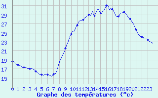 Courbe de tempratures pour Seichamps (54)