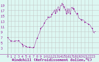 Courbe du refroidissement olien pour Brianon (05)