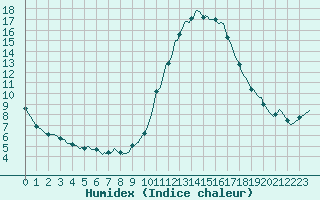 Courbe de l'humidex pour Connerr (72)