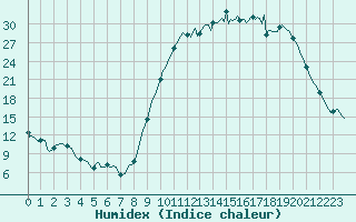Courbe de l'humidex pour Saint-Paul-des-Landes (15)