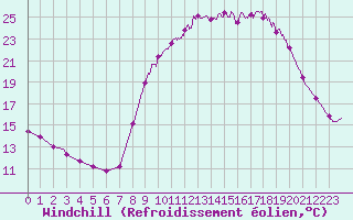 Courbe du refroidissement olien pour Aix-en-Provence (13)