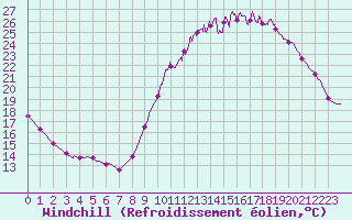 Courbe du refroidissement olien pour Brive-Laroche (19)