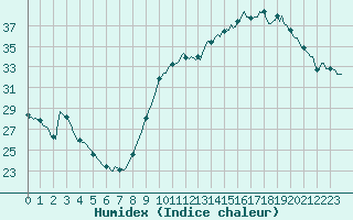 Courbe de l'humidex pour Perpignan Moulin  Vent (66)