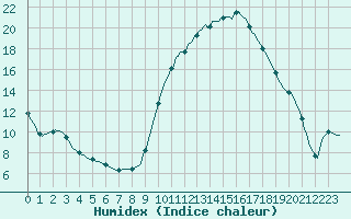 Courbe de l'humidex pour Lhospitalet (46)