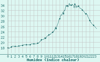 Courbe de l'humidex pour Sorcy-Bauthmont (08)