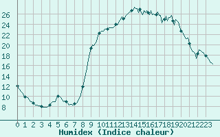 Courbe de l'humidex pour Bellefontaine (88)