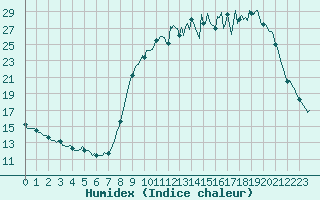 Courbe de l'humidex pour Brigueuil (16)