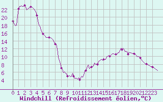Courbe du refroidissement olien pour Haegen (67)