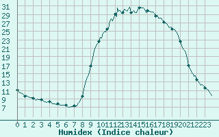 Courbe de l'humidex pour Pertuis - Le Farigoulier (84)