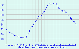 Courbe de tempratures pour Voiron (38)