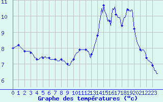 Courbe de tempratures pour Neufchef (57)