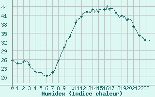 Courbe de l'humidex pour Aniane (34)