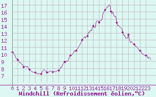 Courbe du refroidissement olien pour La Chapelle-Montreuil (86)