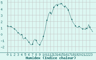 Courbe de l'humidex pour Als (30)