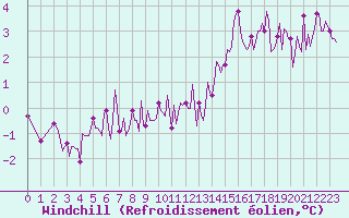 Courbe du refroidissement olien pour Abbeville - Hpital (80)
