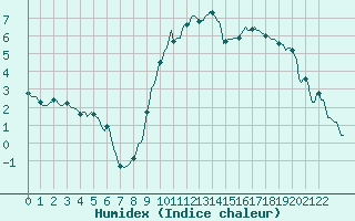 Courbe de l'humidex pour Saint-Vrand (69)