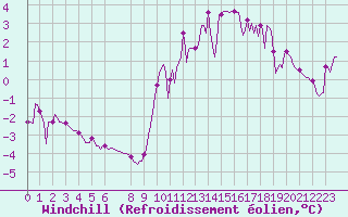 Courbe du refroidissement olien pour Besson - Chassignolles (03)