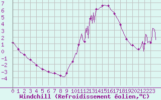 Courbe du refroidissement olien pour Les Pennes-Mirabeau (13)