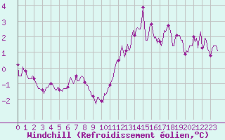 Courbe du refroidissement olien pour Brugge (Be)