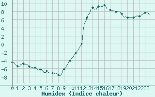 Courbe de l'humidex pour Pertuis - Le Farigoulier (84)