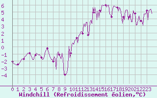Courbe du refroidissement olien pour Berson (33)