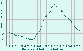 Courbe de l'humidex pour Millau (12)