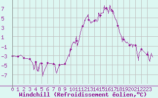 Courbe du refroidissement olien pour Mont-de-Marsan (40)