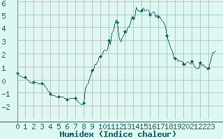 Courbe de l'humidex pour Bulson (08)