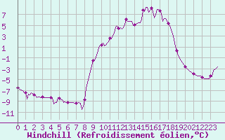 Courbe du refroidissement olien pour Selonnet (04)