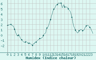 Courbe de l'humidex pour Bannalec (29)