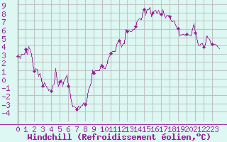 Courbe du refroidissement olien pour Xertigny-Moyenpal (88)