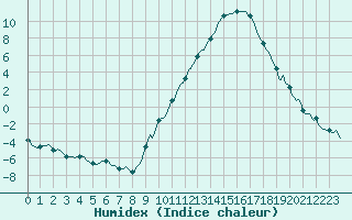 Courbe de l'humidex pour Saint-Paul-des-Landes (15)