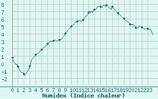 Courbe de l'humidex pour Saint-Brevin (44)