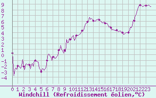 Courbe du refroidissement olien pour Saint-Mdard-d