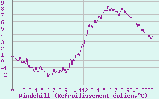 Courbe du refroidissement olien pour Courcouronnes (91)